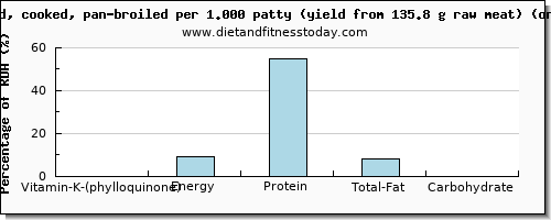 vitamin k (phylloquinone) and nutritional content in vitamin k in emu